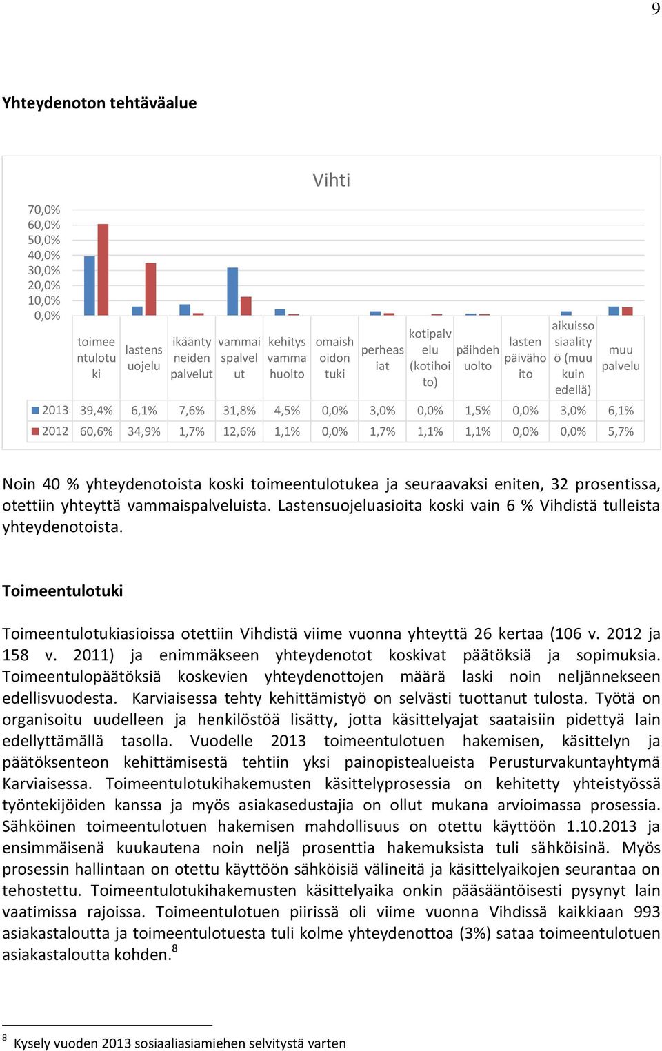 34,9% 1,7% 12,6% 1,1% 0,0% 1,7% 1,1% 1,1% 0,0% 0,0% 5,7% Noin 40 % yhteydenotoista koski toimeentulotukea ja seuraavaksi eniten, 32 prosentissa, otettiin yhteyttä vammaispalveluista.