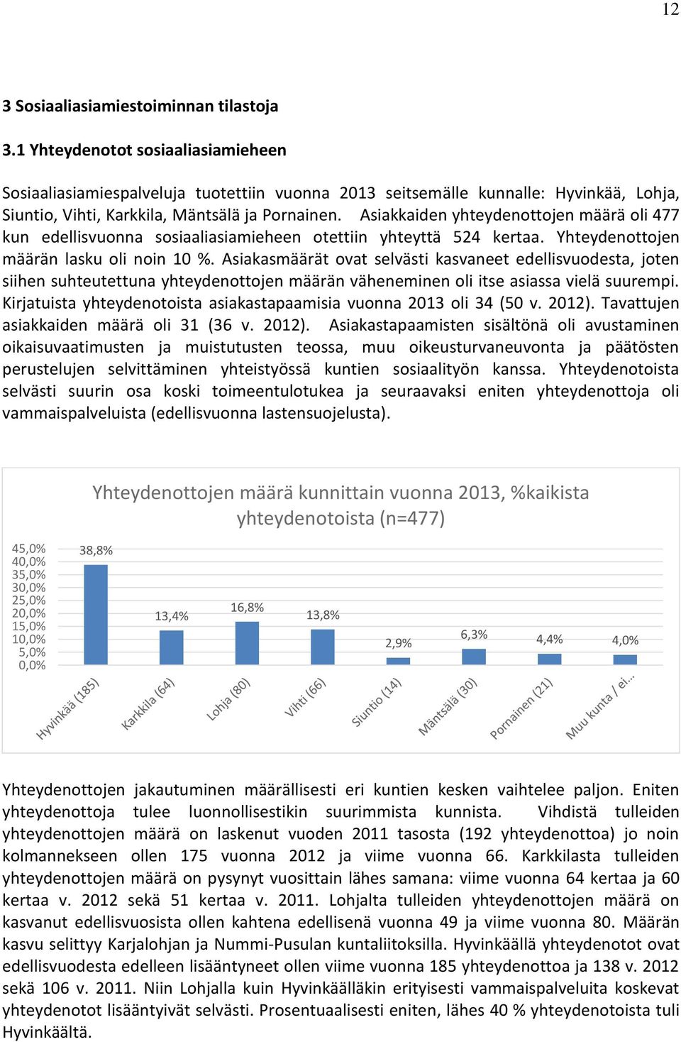 Asiakkaiden yhteydenottojen määrä oli 477 kun edellisvuonna sosiaaliasiamieheen otettiin yhteyttä 524 kertaa. Yhteydenottojen määrän lasku oli noin 10 %.