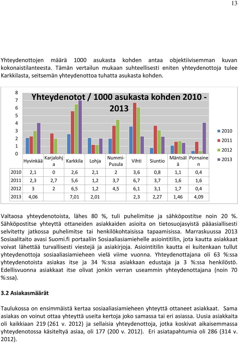 8 7 6 5 4 3 2 1 0 Yhteydenotot / 1000 asukasta kohden 2010-2013 Hyvinkää Karjalohj a Karkkila Lohja Nummi- Pusula Vihti Siuntio Mäntsäl ä Pornaine n 2010 2,1 0 2,6 2,1 2 3,6 0,8 1,1 0,4 2011 2,3 2,7