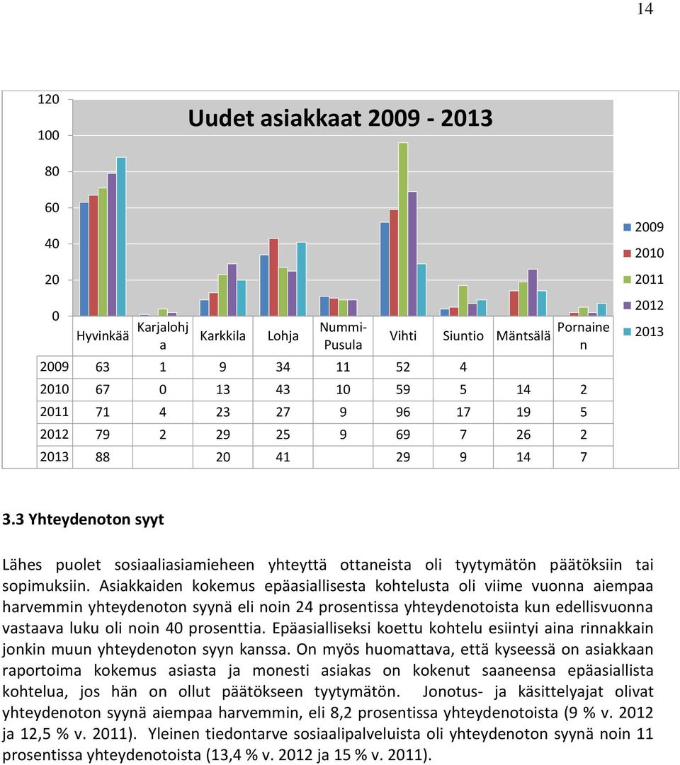 3 Yhteydenoton syyt Lähes puolet sosiaaliasiamieheen yhteyttä ottaneista oli tyytymätön päätöksiin tai sopimuksiin.