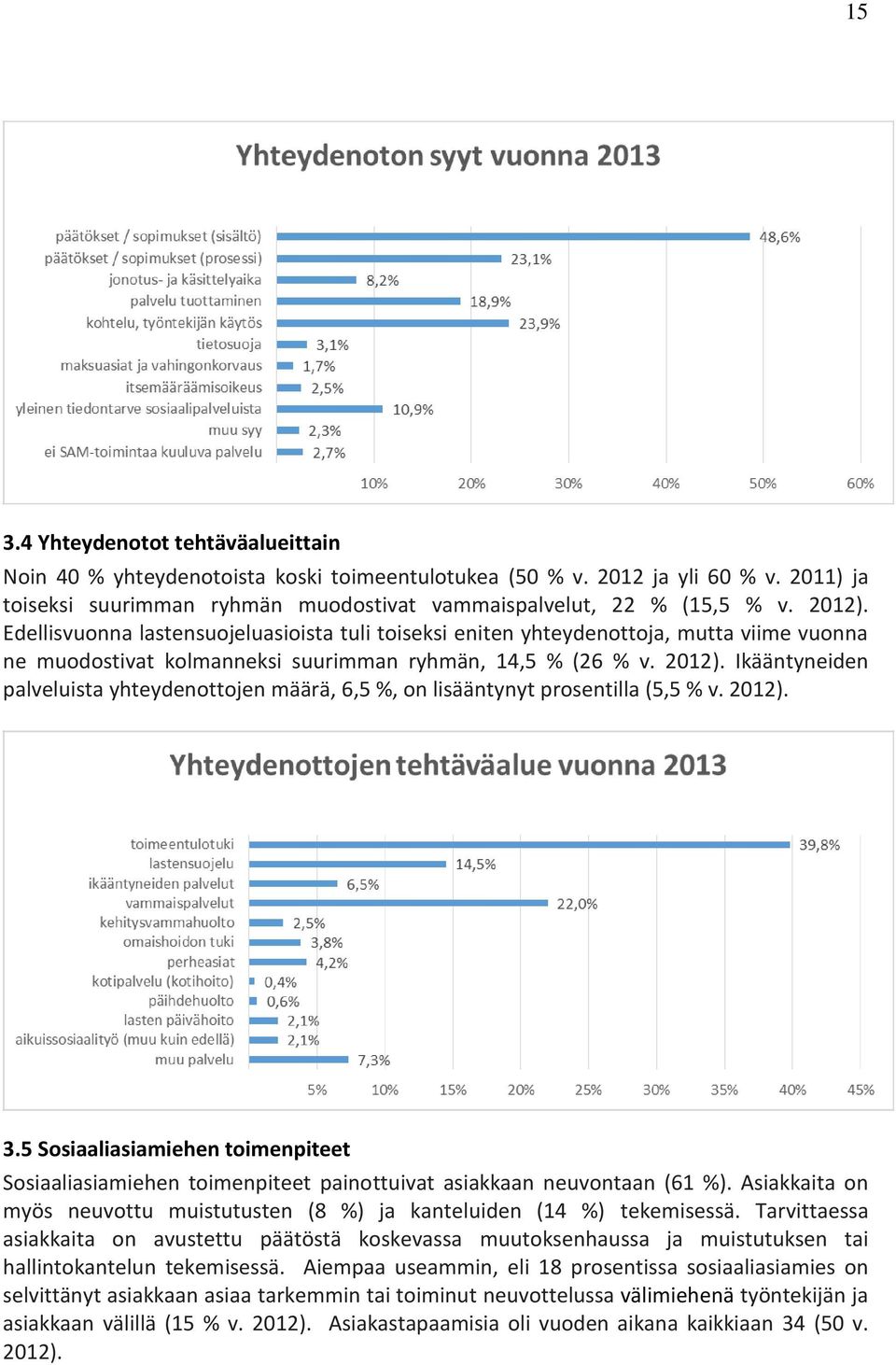 Ikääntyneiden palveluista yhteydenottojen määrä, 6,5 %, on lisääntynyt prosentilla (5,5 % v. 2012). 3.