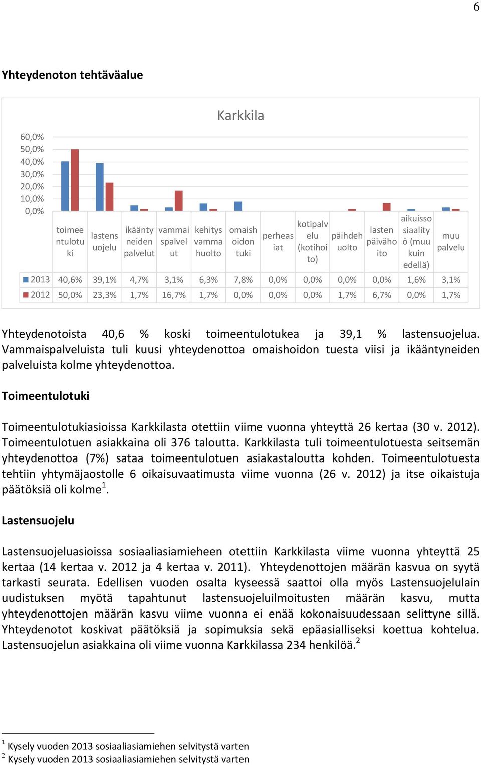 1,7% 16,7% 1,7% 0,0% 0,0% 0,0% 1,7% 6,7% 0,0% 1,7% Yhteydenotoista 40,6 % koski toimeentulotukea ja 39,1 % lastensuojelua.