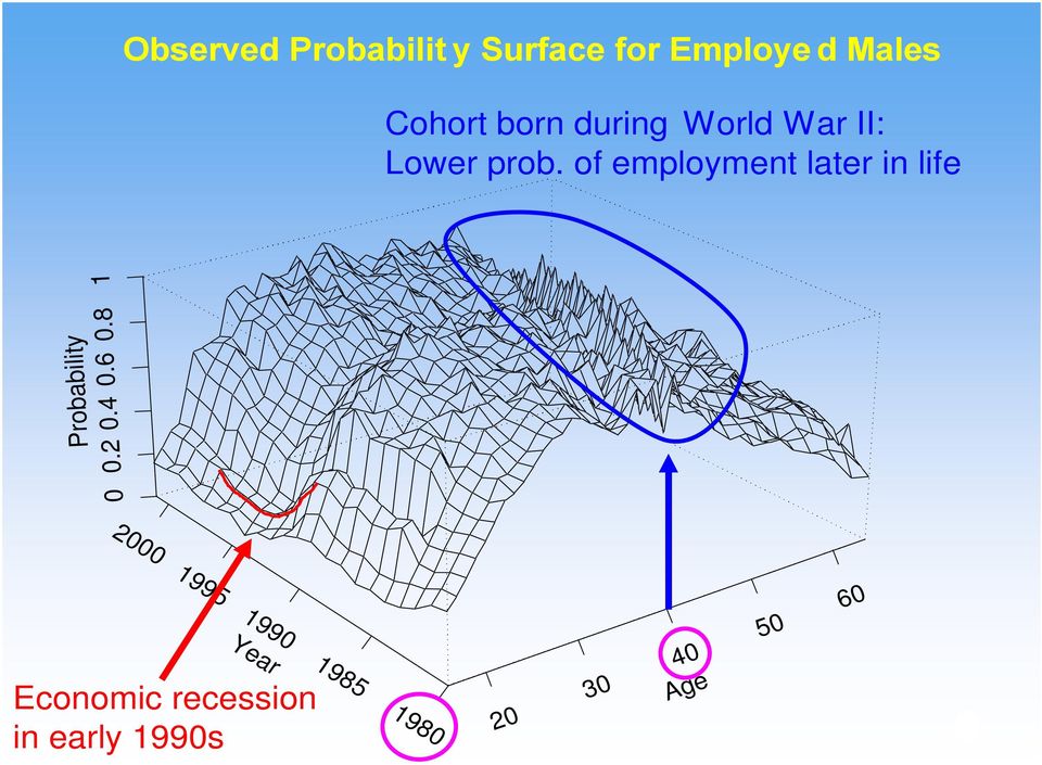 of employment later in life 0 0.2 0.4 0.6 0.