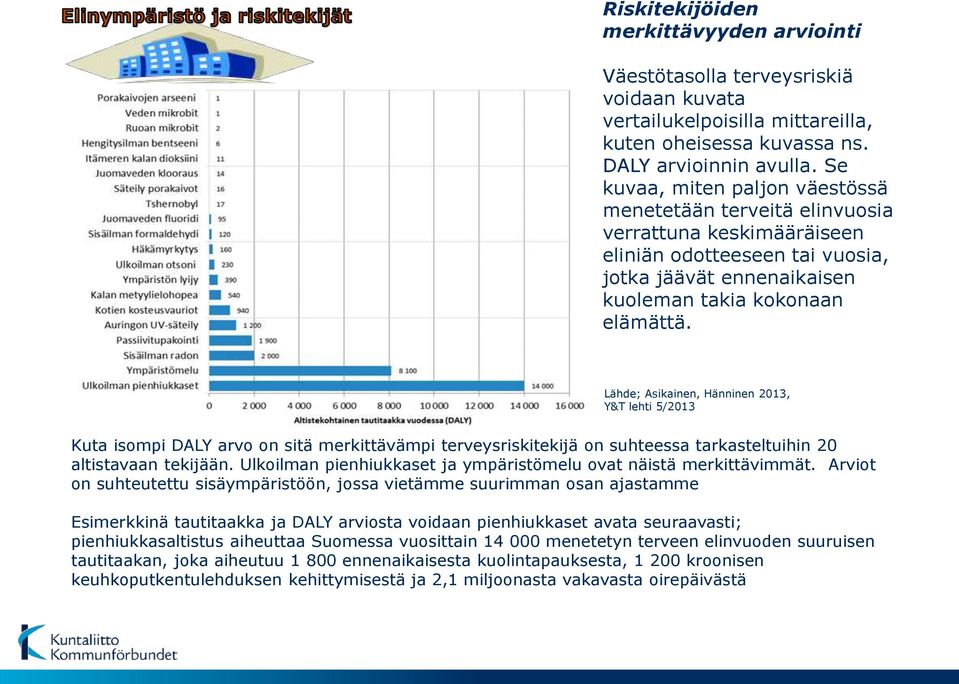 Lähde; Asikainen, Hänninen 2013, Y&T lehti 5/2013 Kuta isompi DALY arvo on sitä merkittävämpi terveysriskitekijä on suhteessa tarkasteltuihin 20 altistavaan tekijään.