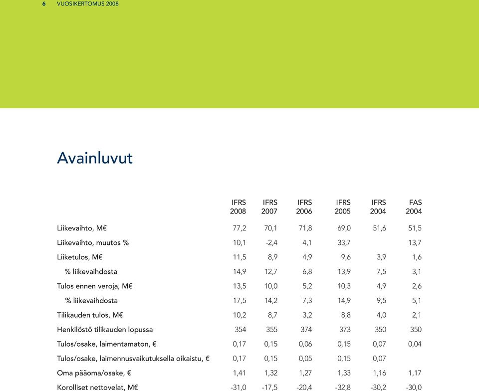 7,3 14,9 9,5 5,1 Tilikauden tulos, M 10,2 8,7 3,2 8,8 4,0 2,1 Henkilöstö tilikauden lopussa 354 355 374 373 350 350 Tulos/osake, laimentamaton, 0,17 0,15 0,06 0,15 0,07