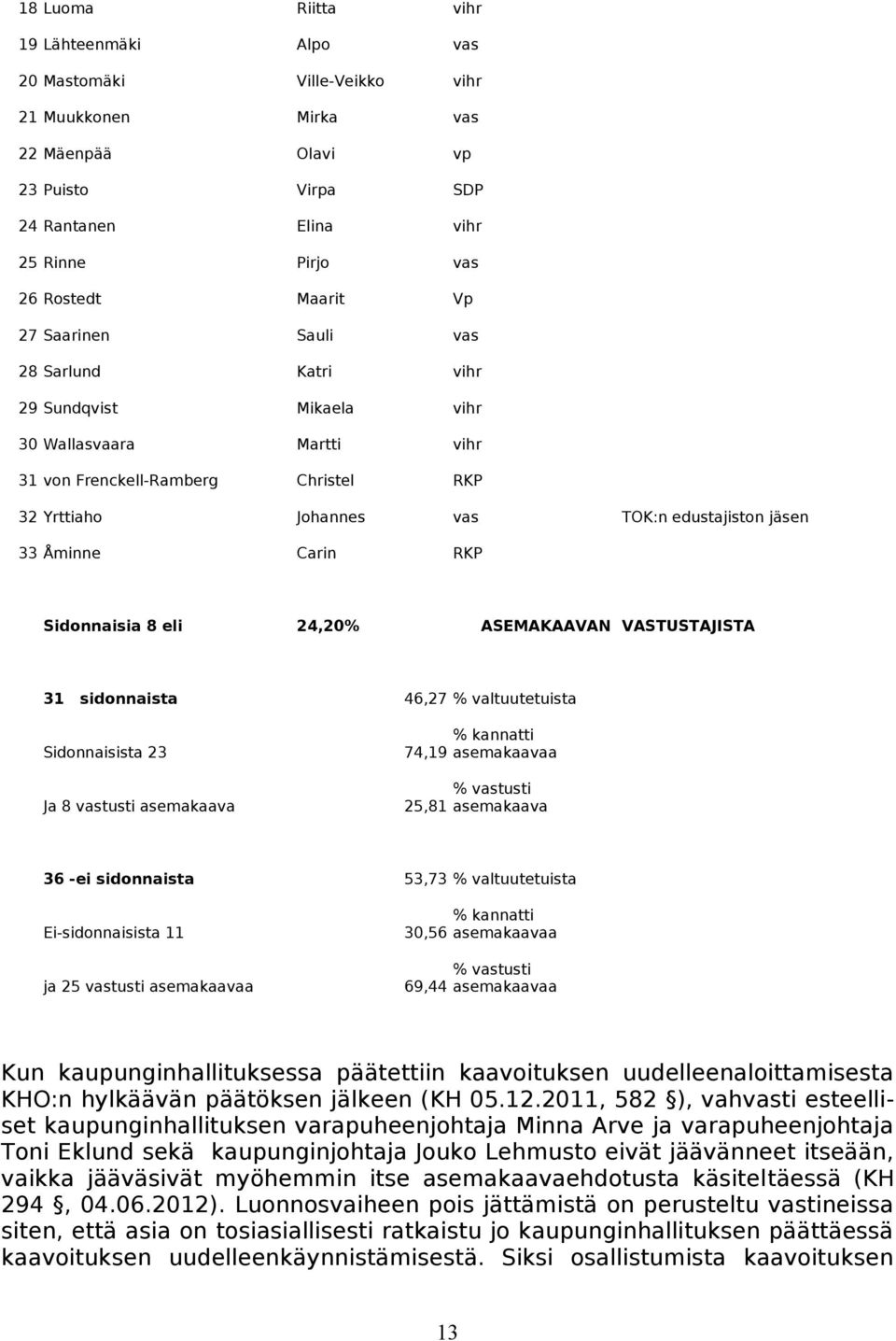 Carin RKP Sidonnaisia 8 eli 24,20% ASEMAKAAVAN VASTUSTAJISTA 31 sidonnaista 46,27 % valtuutetuista Sidonnaisista 23 74,19 Ja 8 vastusti asemakaava 25,81 % kannatti asemakaavaa % vastusti asemakaava