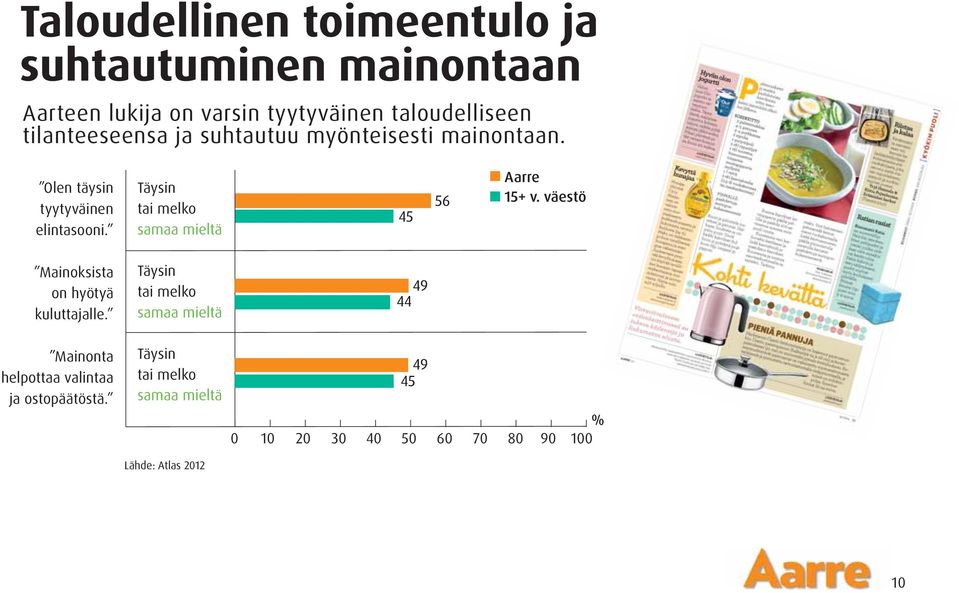 Täysin tai melko samaa mieltä 15+ v. väestö Mainoksista on hyötyä kuluttajalle.