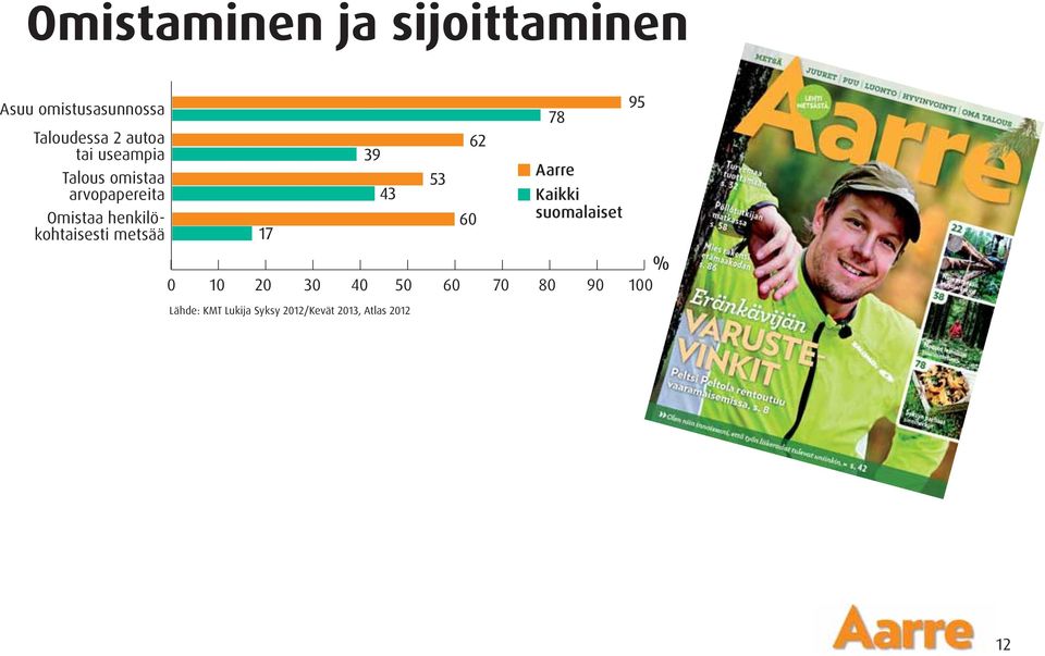 henkilökohtaisesti metsää Lähde: KMT Lukija Syksy 2012/Kevät