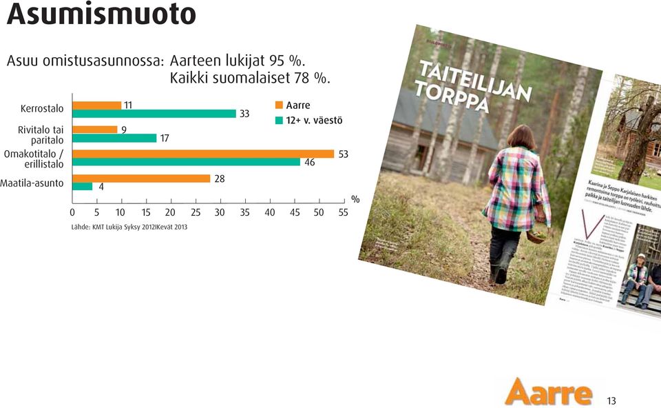 Kerrostalo Rivitalo tai paritalo Omakotitalo / erillistalo