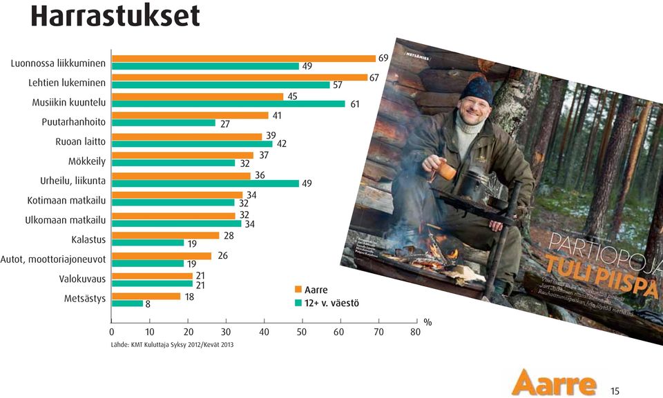 Ulkomaan matkailu Kalastus Autot, moottoriajoneuvot Valokuvaus Metsästys