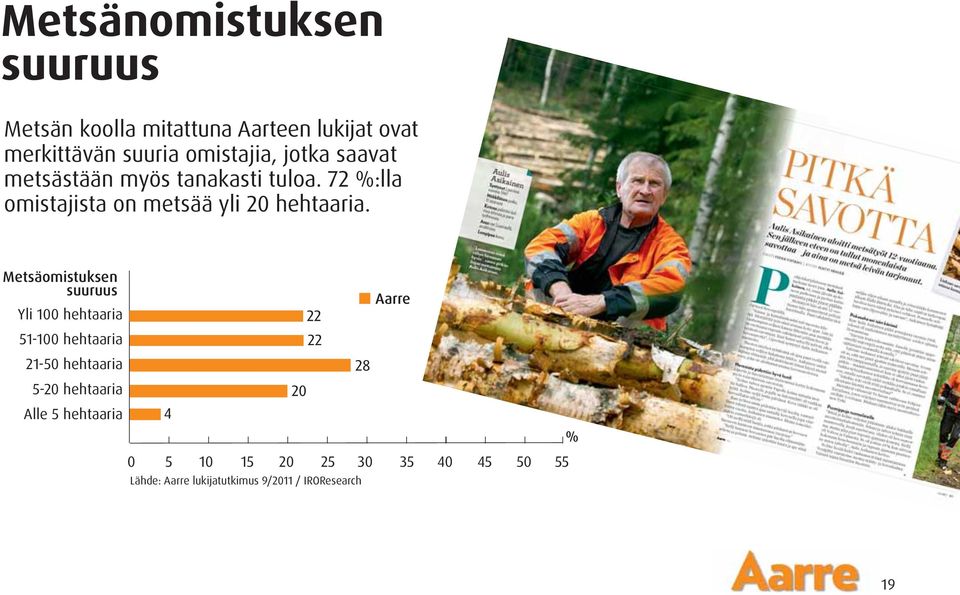 72 :lla omistajista on metsää yli 20 hehtaaria.