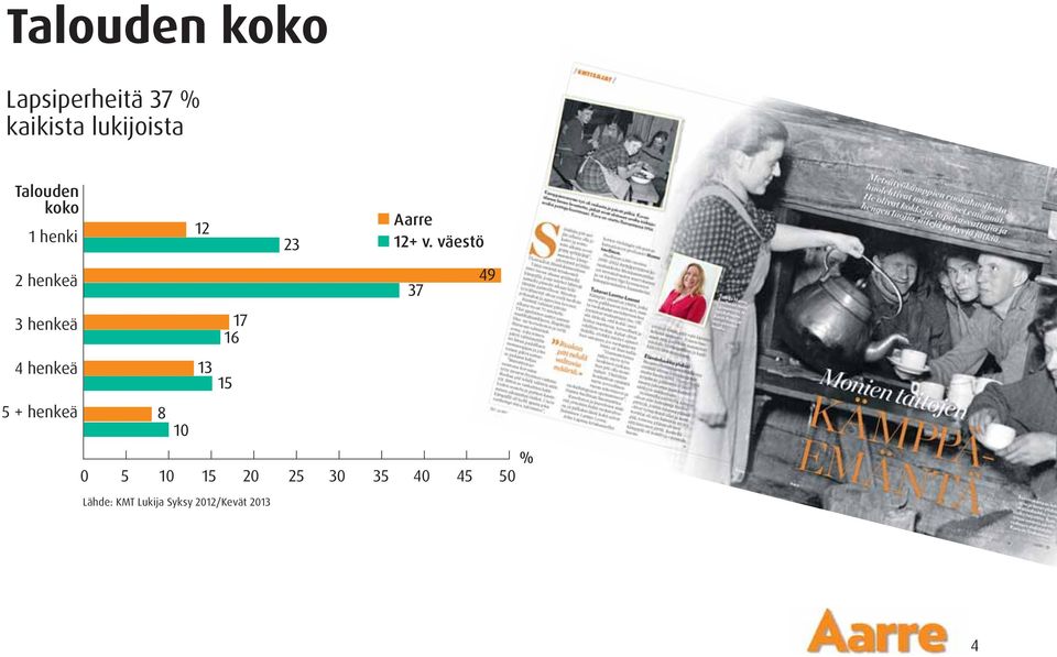 väestö 2 henkeä 3 henkeä 4 henkeä 5 + henkeä 0 5