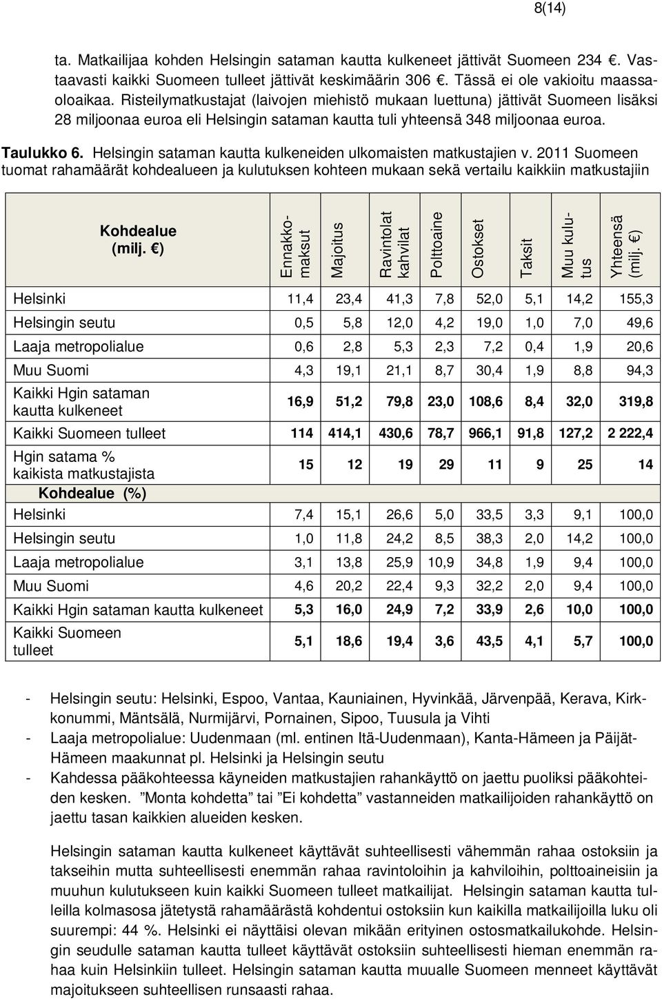 Helsingin sataman kautta kulkeneiden ulkomaisten matkustajien v. 2011 Suomeen tuomat rahamäärät kohdealueen ja kulutuksen kohteen mukaan sekä vertailu kaikkiin matkustajiin Kohdealue (milj.