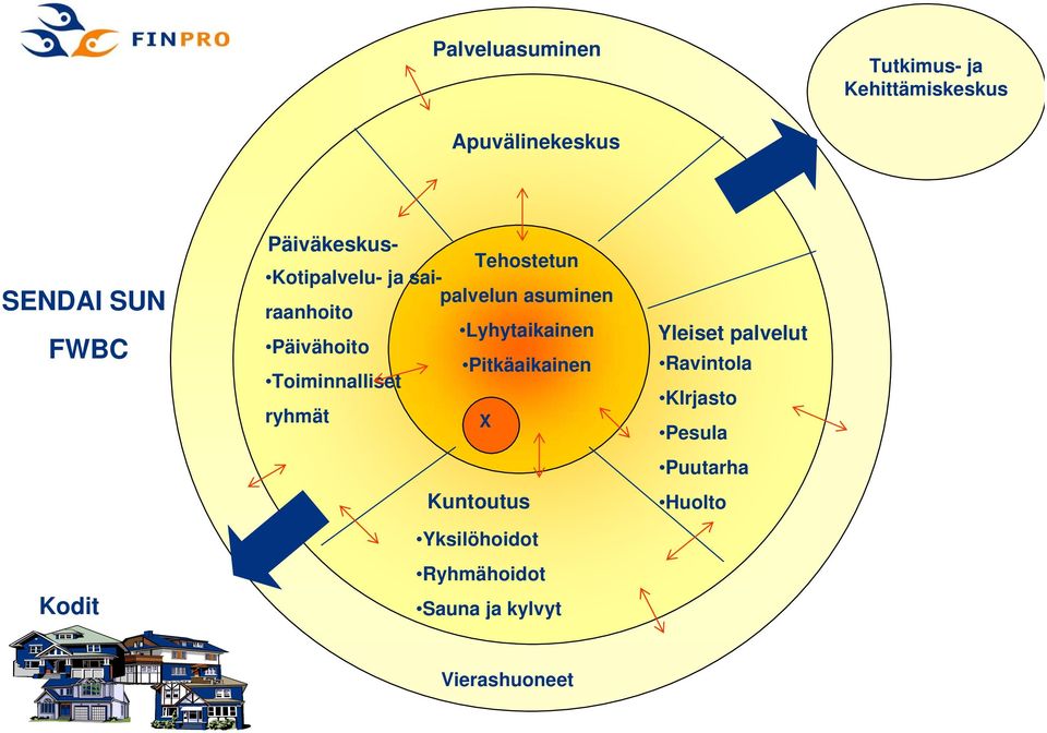 Päivähoito Pitkäaikainen Toiminnalliset ryhmät X Kuntoutus Yksilöhoidot Ryhmähoidot