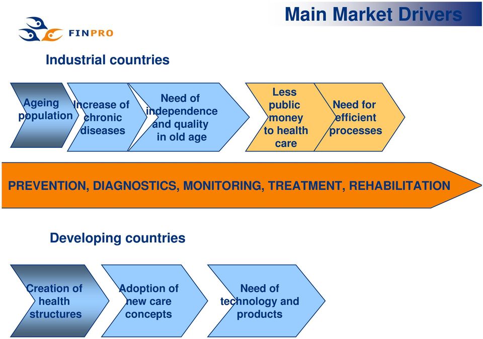 processes PREVENTION, DIAGNOSTICS, MONITORING, TREATMENT, REHABILITATION Developing