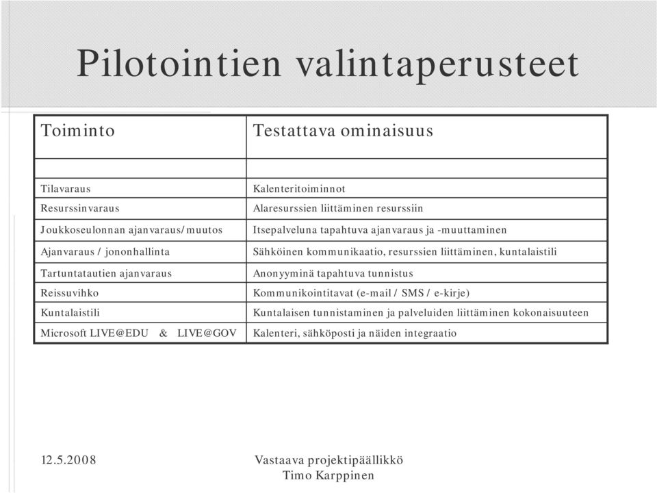 resurssiin Itsepalveluna tapahtuva ajanvaraus ja -muuttaminen Sähköinen kommunikaatio, resurssien liittäminen, kuntalaistili Anonyyminä tapahtuva