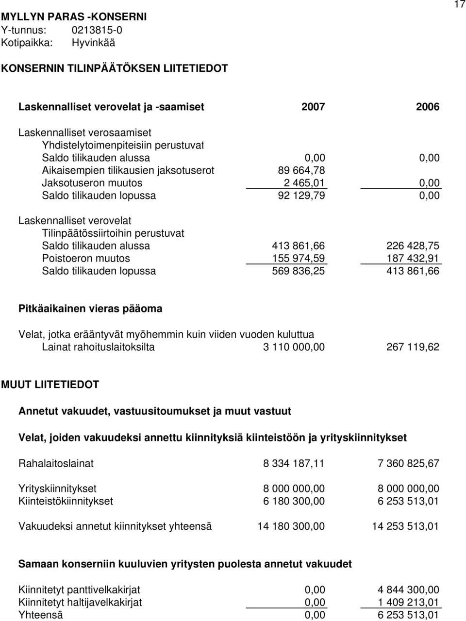 974,59 187 432,91 Saldo tilikauden lopussa 569 836,25 413 861,66 Pitkäaikainen vieras pääoma 2006 Velat, jotka erääntyvät myöhemmin kuin viiden vuoden kuluttua Lainat rahoituslaitoksilta 3 110 000,00