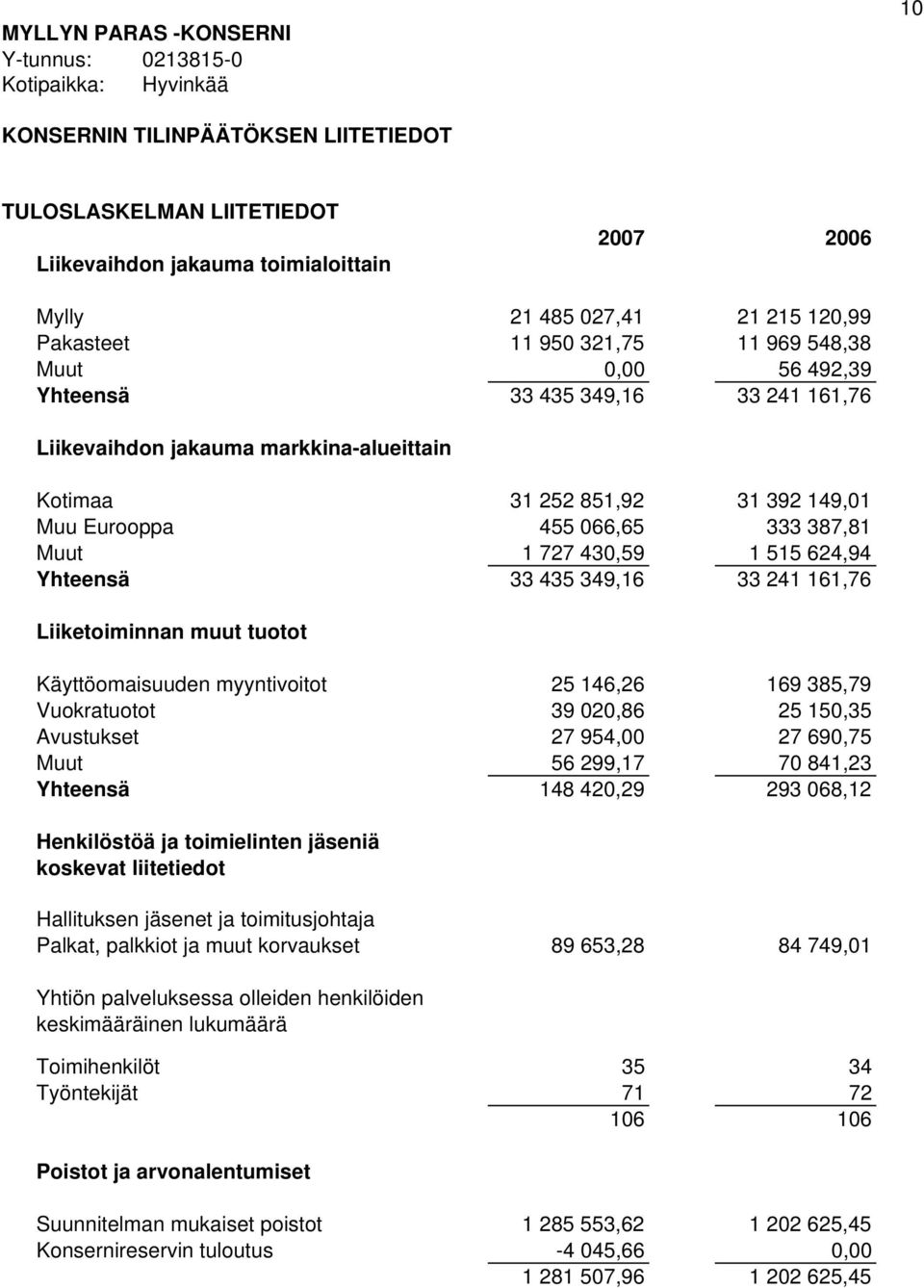 Liiketoiminnan muut tuotot 2007 2006 Käyttöomaisuuden myyntivoitot 25 146,26 169 385,79 Vuokratuotot 39 020,86 25 150,35 Avustukset 27 954,00 27 690,75 Muut 56 299,17 70 841,23 Yhteensä 148 420,29