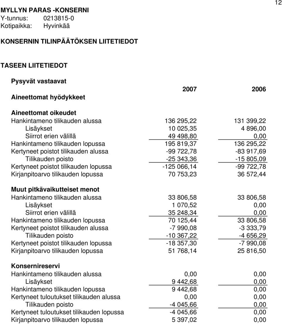 lopussa -125 066,14-99 722,78 Kirjanpitoarvo tilikauden lopussa 70 753,23 36 572,44 Muut pitkävaikutteiset menot Hankintameno tilikauden alussa 33 806,58 33 806,58 Lisäykset 1 070,52 0,00 Siirrot