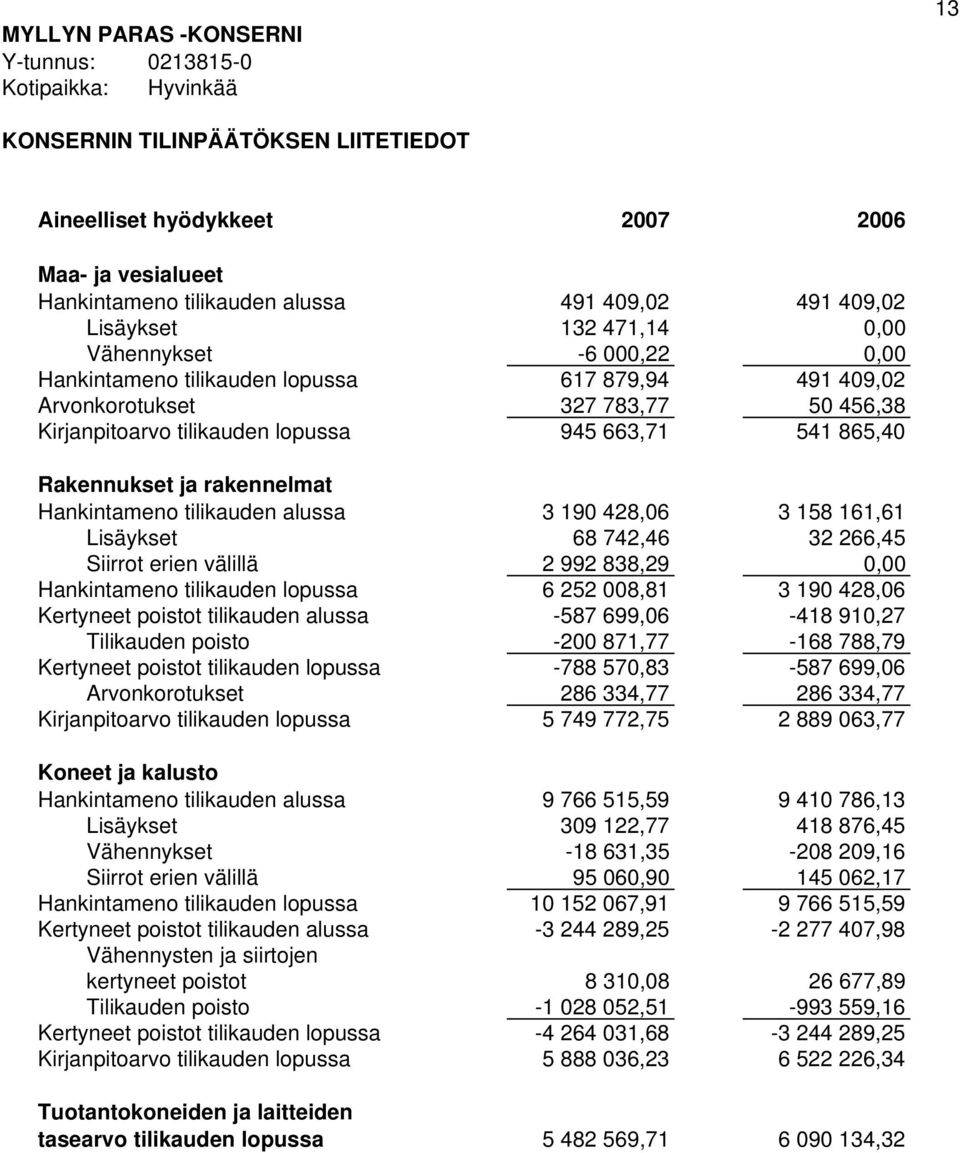 Lisäykset 68 742,46 32 266,45 Siirrot erien välillä 2 992 838,29 0,00 Hankintameno tilikauden lopussa 6 252 008,81 3 190 428,06 Kertyneet poistot tilikauden alussa -587 699,06-418 910,27 Tilikauden