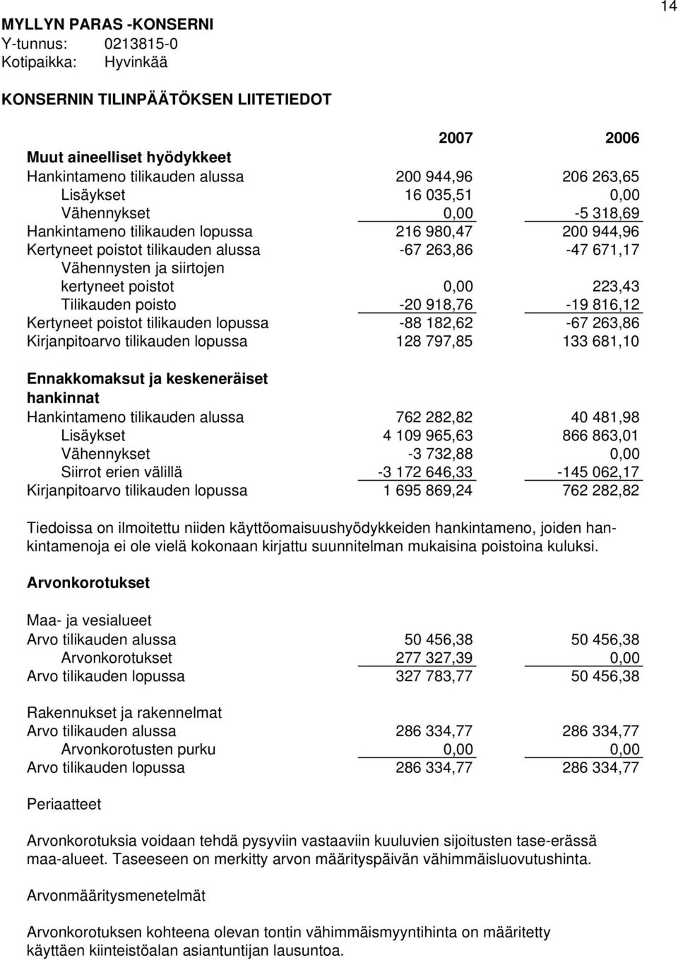 182,62-67 263,86 Kirjanpitoarvo tilikauden lopussa 128 797,85 133 681,10 Ennakkomaksut ja keskeneräiset hankinnat Hankintameno tilikauden alussa 762 282,82 40 481,98 Lisäykset 4 109 965,63 866 863,01