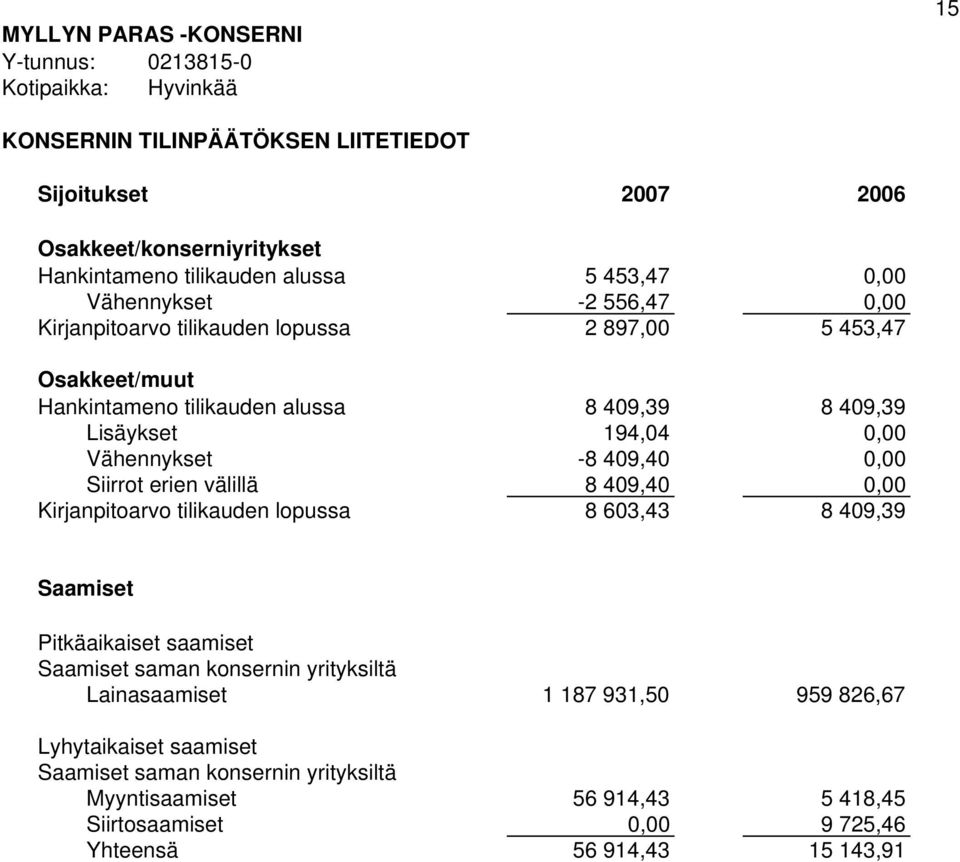 0,00 Kirjanpitoarvo tilikauden lopussa 8 603,43 8 409,39 Saamiset 2007 2006 Pitkäaikaiset saamiset Saamiset saman konsernin yrityksiltä Lainasaamiset 1 187