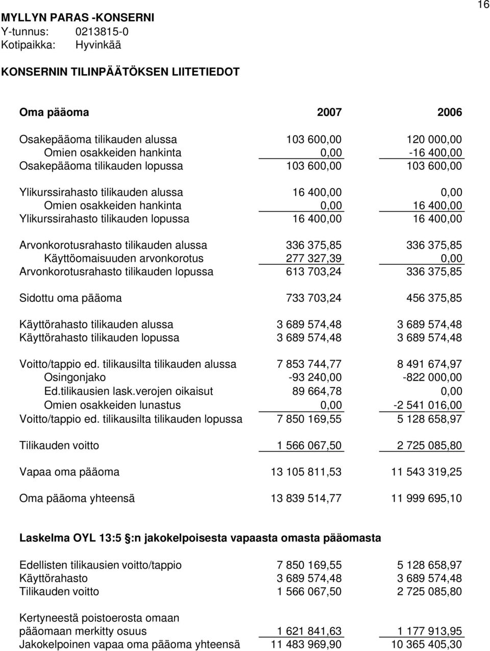 arvonkorotus 277 327,39 0,00 Arvonkorotusrahasto tilikauden lopussa 613 703,24 336 375,85 Sidottu oma pääoma 733 703,24 456 375,85 Käyttörahasto tilikauden alussa 3 689 574,48 3 689 574,48