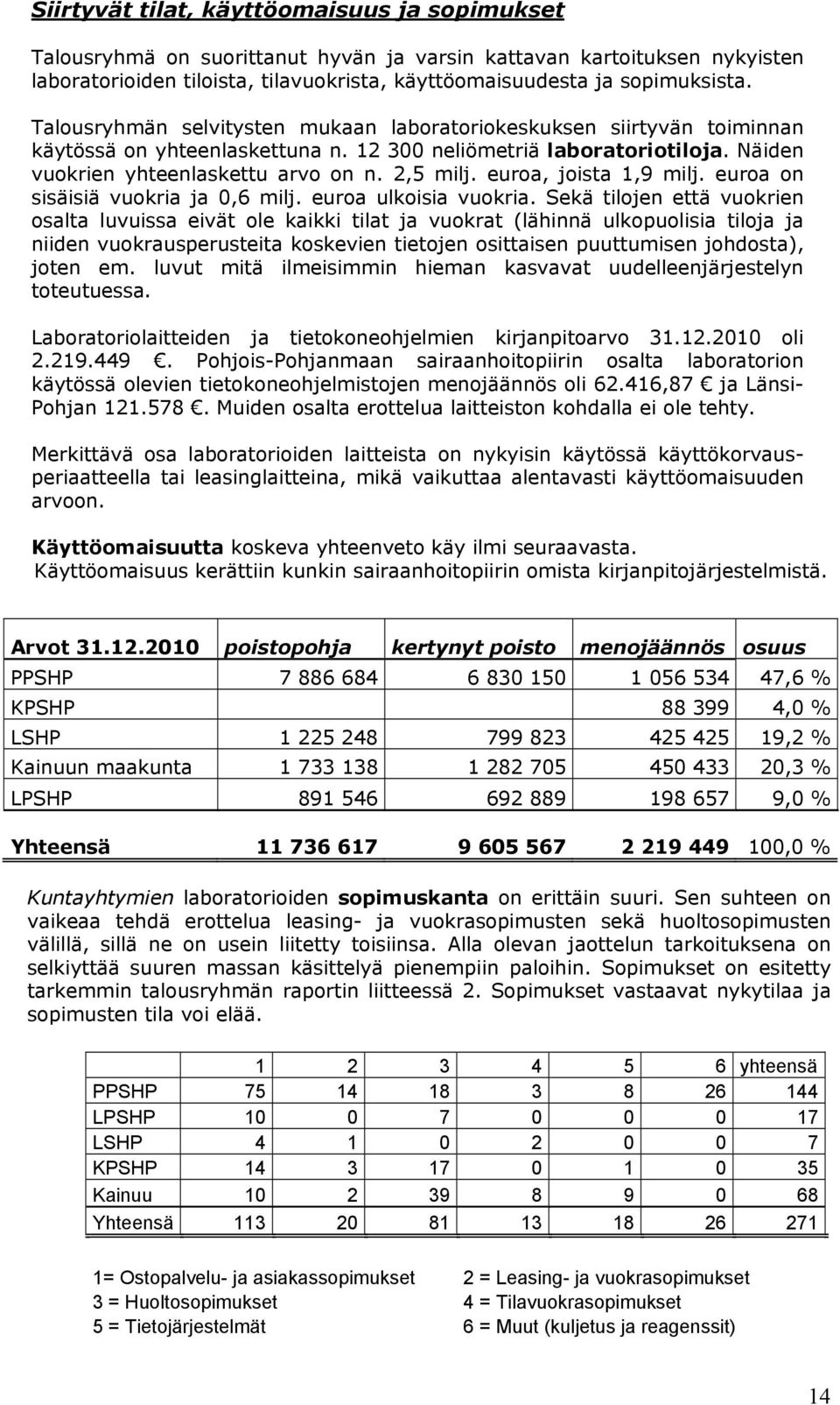 euroa, joista 1,9 milj. euroa on sisäisiä vuokria ja 0,6 milj. euroa ulkoisia vuokria.