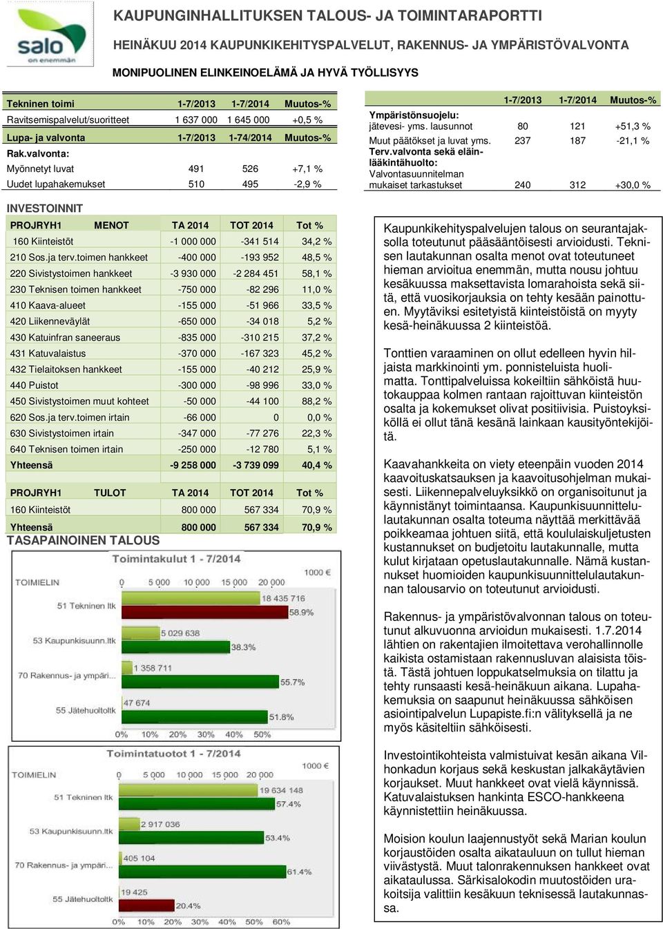 valvonta: Myönnetyt luvat 491 526 +7,1 % Uudet lupahakemukset 51 495-2,9 % INVESTOINNIT PROJRYH1 MENOT TA 214 TOT 214 Tot % 16 Kiinteistöt -1-341 514 34,2 % 21 Sos.ja terv.