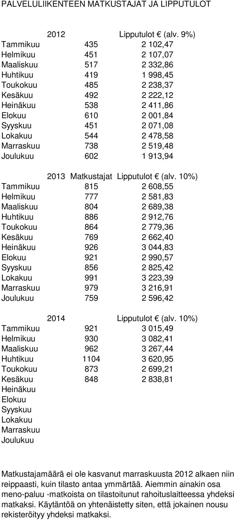 544 2 478,58 Marraskuu 738 2 519,48 Joulukuu 62 1 913,94 213 Matkustajat Lipputulot (alv.