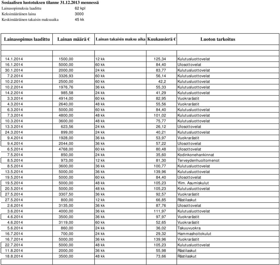 14.1.214 15, 12 kk 125,34 Kulutusluottovelat 16.1.214 5, 6 kk 84,4 Ulosottovelat 3.1.214 2, 24 kk 83,77 Kulutusluottovelat 7.2.214 3326,93 6 kk 56,14 Kulutusluottovelat 1.2.214 25, 6 kk 42,2 Kulutusluottovelat 1.