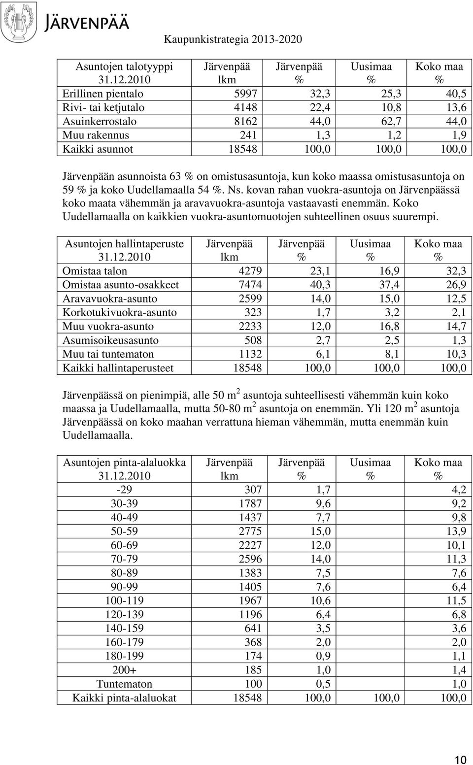 asunnoista 63 on omistusasuntoja, kun koko maassa omistusasuntoja on 59 ja koko Uudellamaalla 54. Ns.