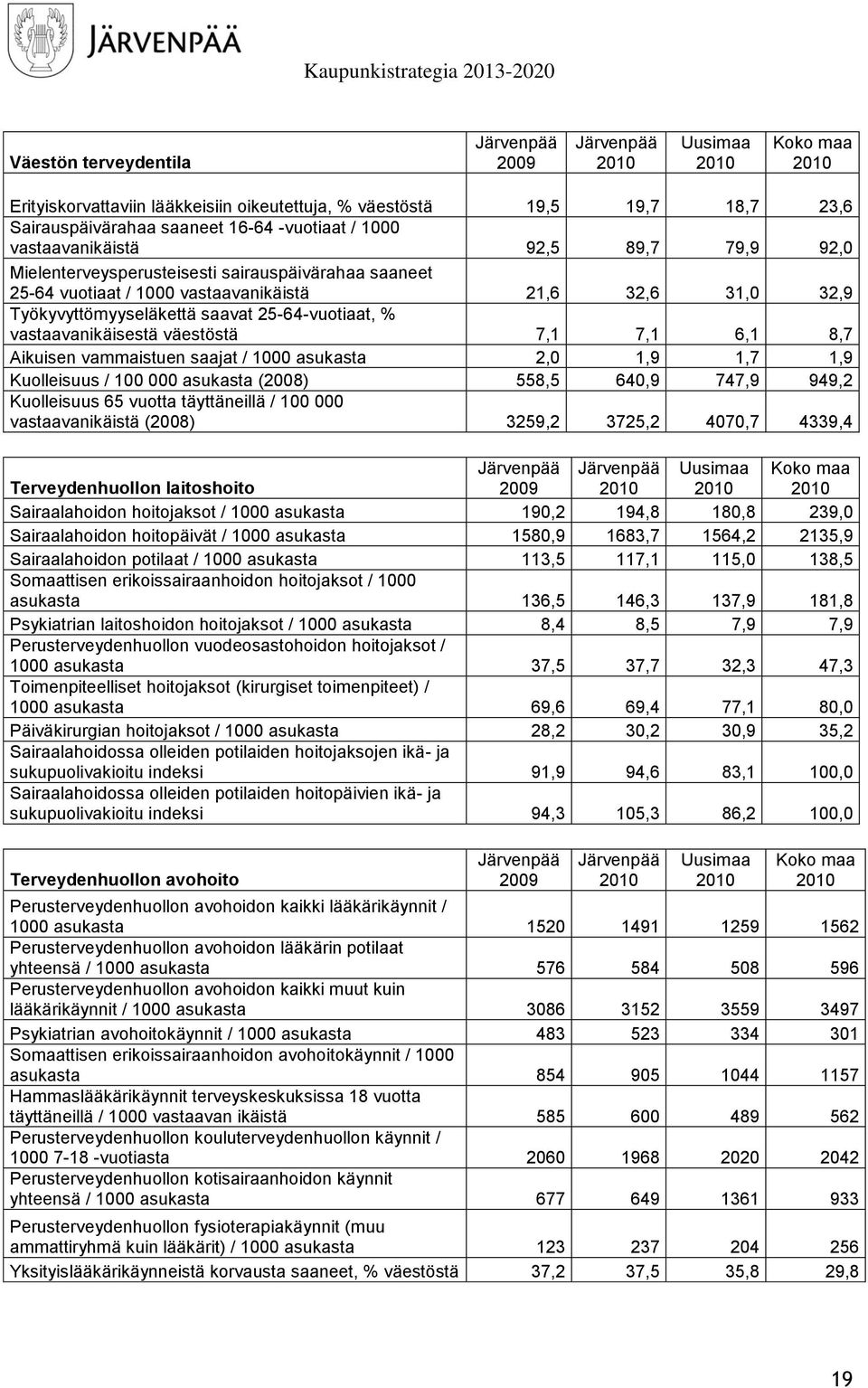 Aikuisen vammaistuen saajat / 1 asukasta 2, 1,9 1,7 1,9 Kuolleisuus / 1 asukasta (28) 558,5 64,9 747,9 949,2 Kuolleisuus 65 vuotta täyttäneillä / 1 vastaavanikäistä (28) 3259,2 3725,2 47,7 4339,4