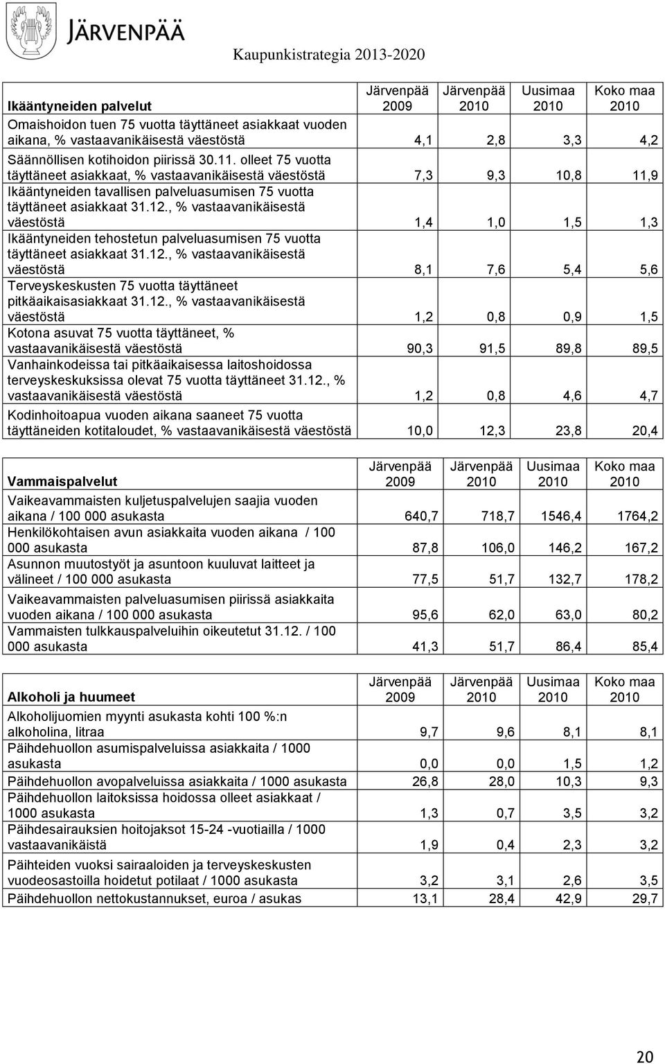 , vastaavanikäisestä väestöstä 1,4 1, 1,5 1,3 Ikääntyneiden tehostetun palveluasumisen 75 vuotta täyttäneet asiakkaat 31.12.