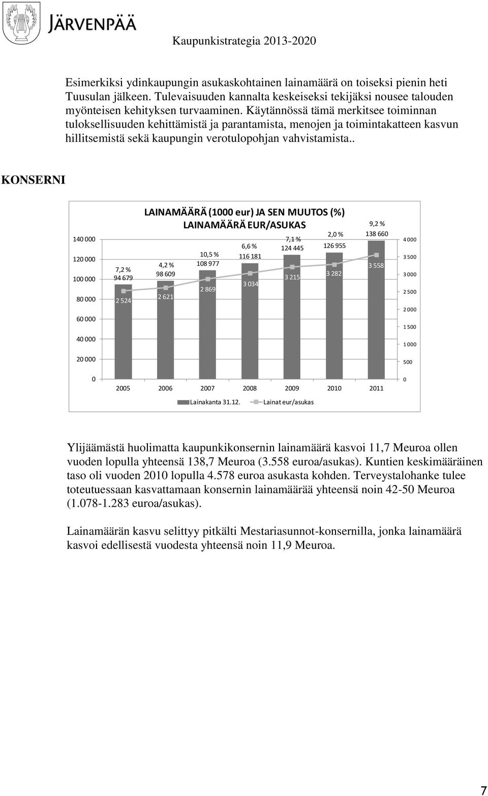 . KONSERNI 14 12 1 8 6 7,2 94 679 2 524 LAINAMÄÄRÄ (1 eur) JA SEN MUUTOS () LAINAMÄÄRÄ EUR/ASUKAS 6,6 1,5 116 181 4,2 18 977 98 69 3 34 2 869 2 621 7,1 2, 124 445 126 955 3 215 3 282 9,2 138 66 3 558