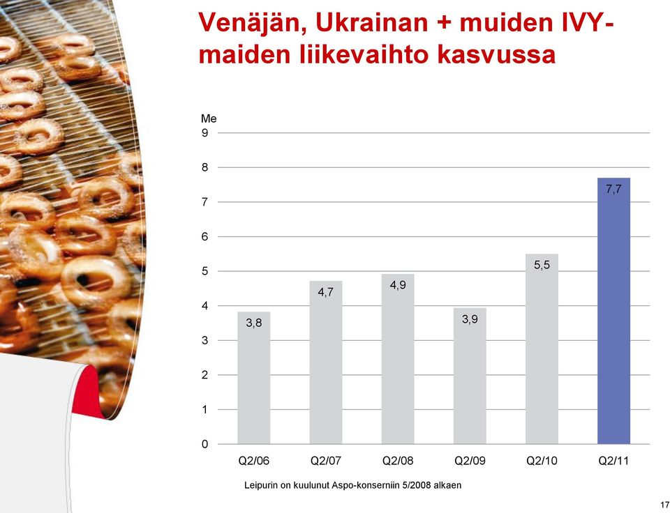 5,5 2 1 0 Q2/06 Q2/07 Q2/08 Q2/09 Q2/10 Q2/11