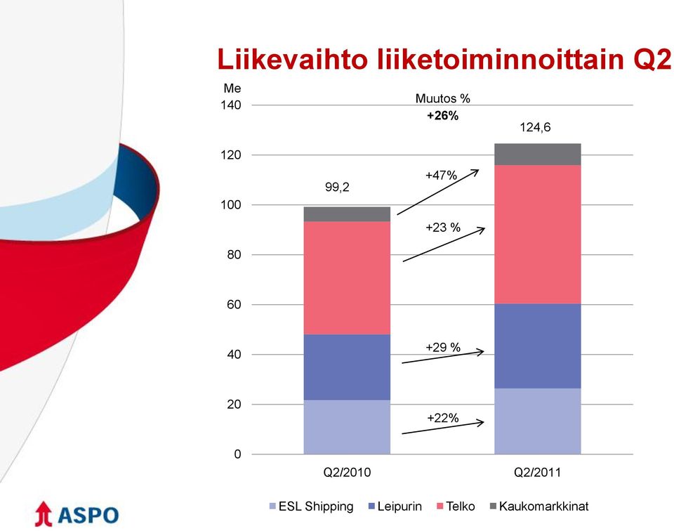 +47% +23 % 60 40 +29 % 20 +22% 0 Q2/2010