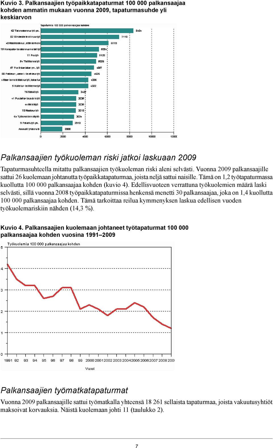 palkansaajien työkuoleman riski aleni selvästi. Vuonna 2009 palkansaajille sattui 26 kuolemaan johtanutta työpaikkatapaturmaa, joista neljä sattui naisille.