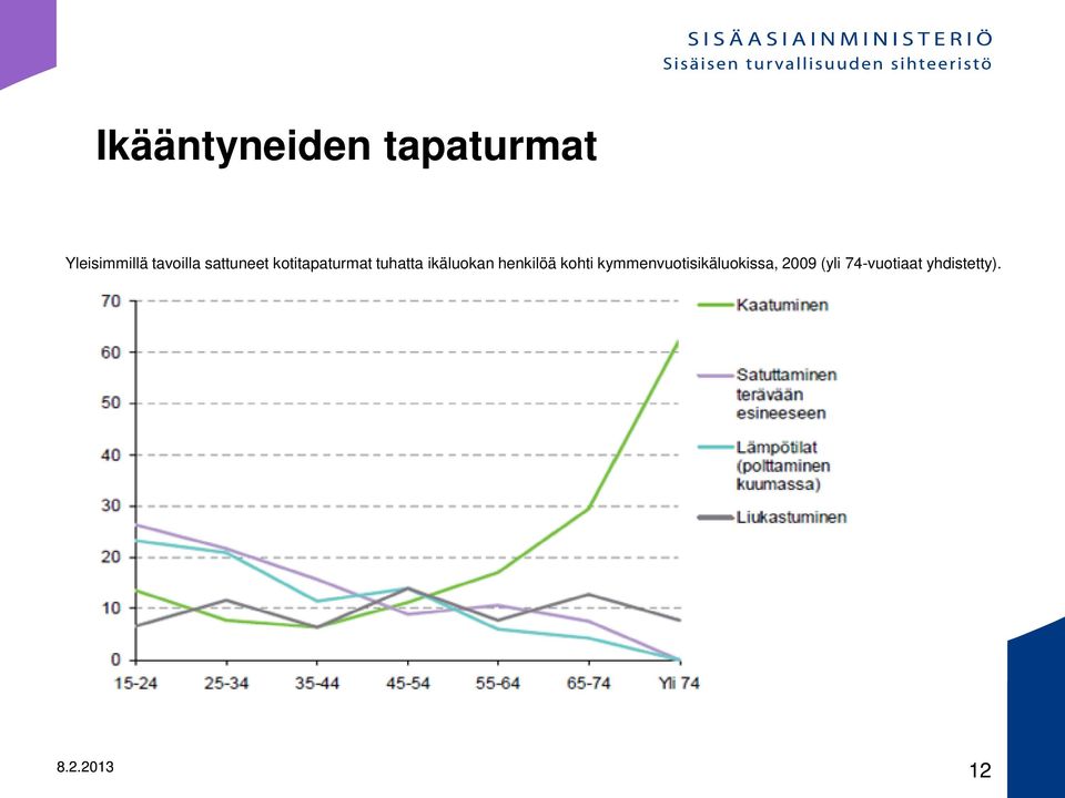 ikäluokan henkilöä kohti