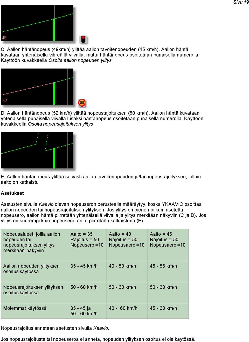 lisäksi häntänopeus osoitetaan punaisella numerolla. Käyttöön kuvakkeella Osoita nopeusajoituksen ylitys E.