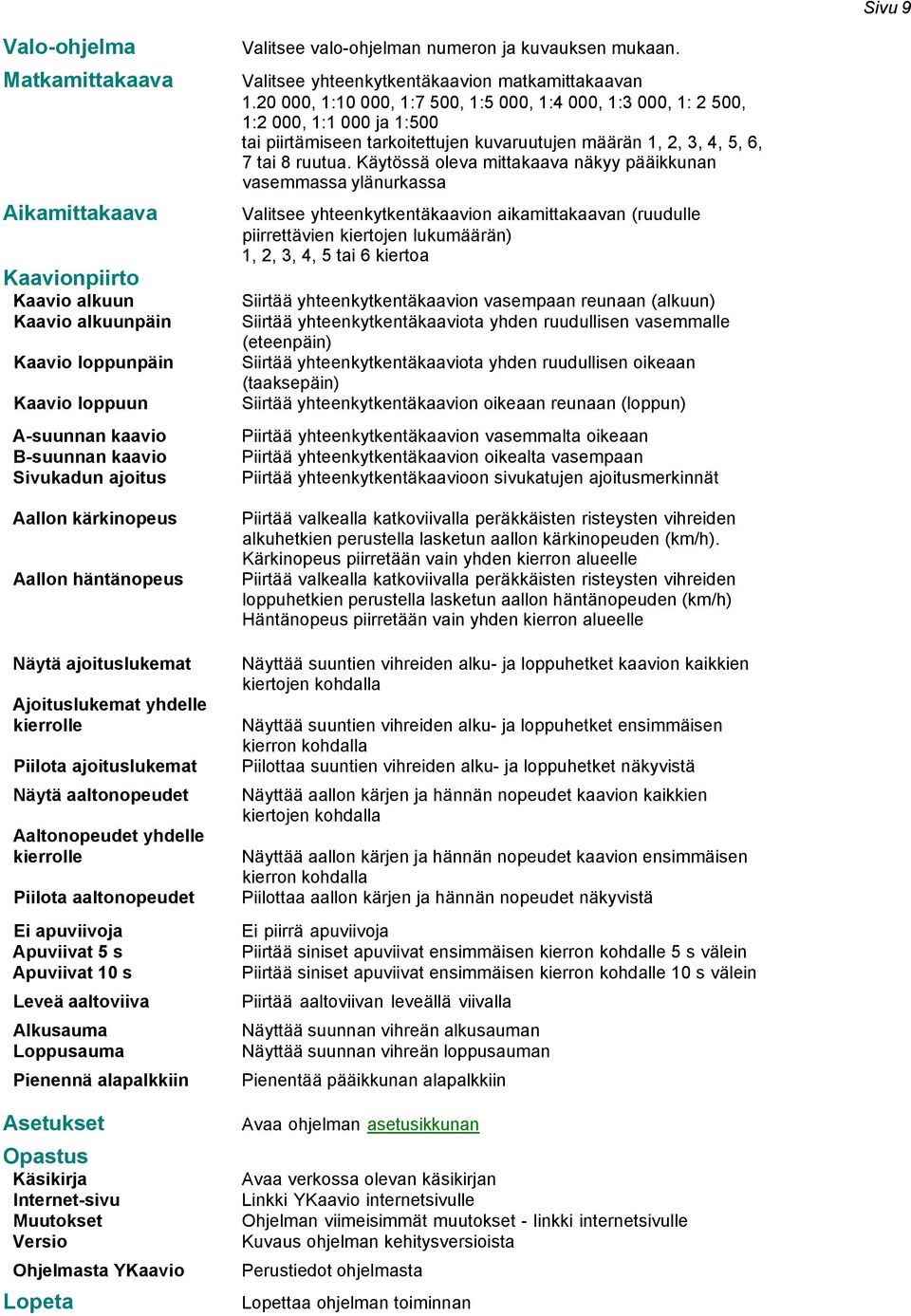 Käytössä oleva mittakaava näkyy pääikkunan vasemmassa ylänurkassa Aikamittakaava Valitsee yhteenkytkentäkaavion aikamittakaavan (ruudulle piirrettävien kiertojen lukumäärän) 1, 2, 3, 4, 5 tai 6