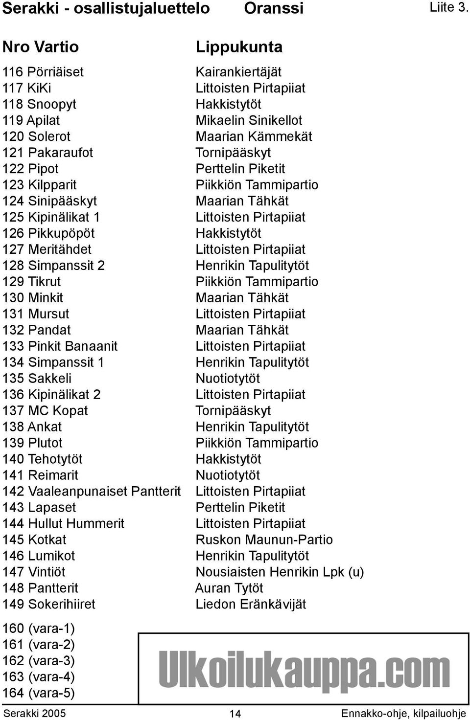 Pipot Perttelin Piketit 123 Kilpparit Piikkiön Tammipartio 124 Sinipääskyt Maarian Tähkät 125 Kipinälikat 1 Littoisten Pirtapiiat 126 Pikkupöpöt Hakkistytöt 127 Meritähdet Littoisten Pirtapiiat 128