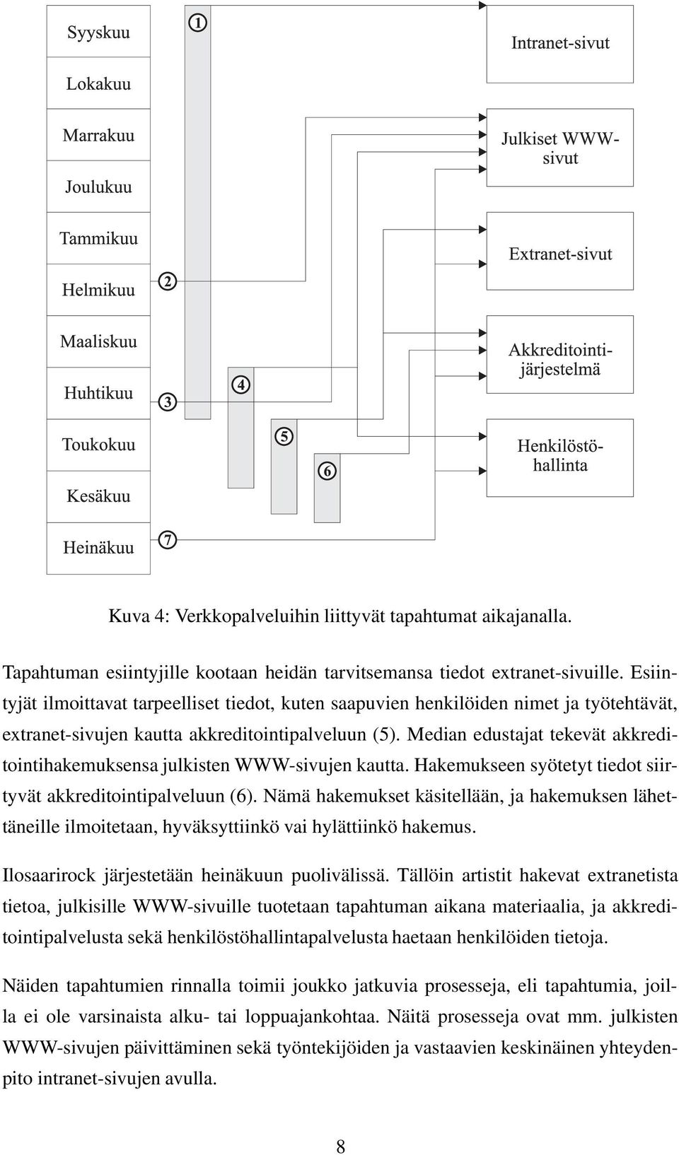 Median edustajat tekevät akkreditointihakemuksensa julkisten WWW-sivujen kautta. Hakemukseen syötetyt tiedot siirtyvät akkreditointipalveluun (6).