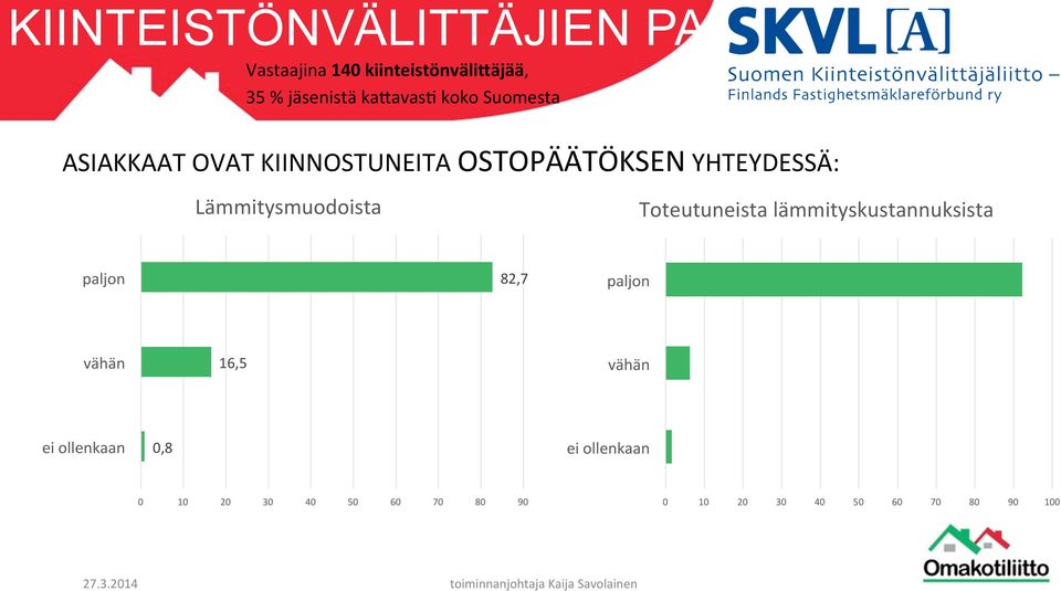 Lämmitysmuodoista Toteutuneista lämmityskustannuksista paljon 82,7 paljon vähän 16,5