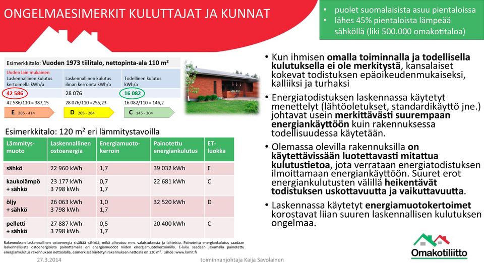 sähkö öljy + sähkö pelle< + sähkö 23 177 kwh 3 798 kwh 26 063 kwh 3 798 kwh 27 887 kwh 3 798 kwh 0,7 1,7 1,0 1,7 0,5 1,7 22 681 kwh C 32 520 kwh D 20 400 kwh C ET- luokka Kun ihmisen omalla