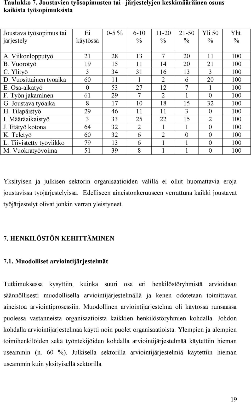 Työn jakaminen 61 29 7 2 1 0 100 G. Joustava työaika 8 17 10 18 15 32 100 H. Tilapäistyö 29 46 11 11 3 0 100 I. Määräaikaistyö 3 33 25 22 15 2 100 J. Etätyö kotona 64 32 2 1 1 0 100 K.