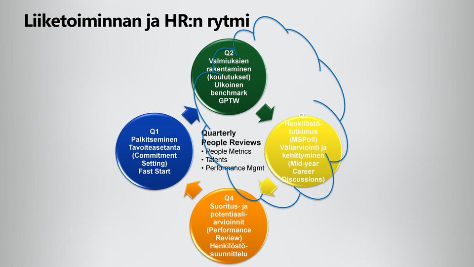 Metrics Talents Performance Mgmt Q3 Henkilöstötutkimus (MSPoll) Väliarviointi ja kehittyminen