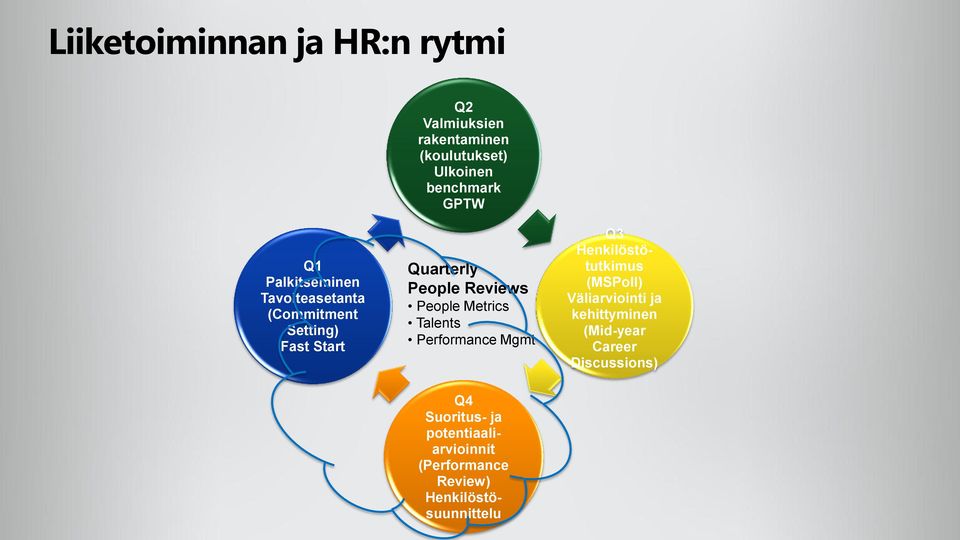 Metrics Talents Performance Mgmt Q3 Henkilöstötutkimus (MSPoll) Väliarviointi ja kehittyminen