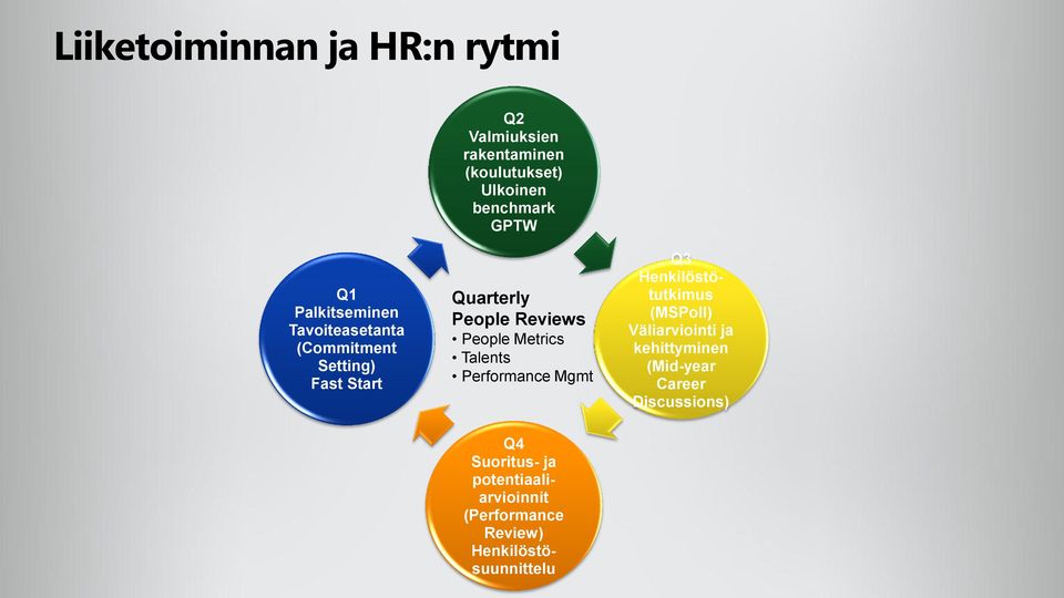 Metrics Talents Performance Mgmt Q3 Henkilöstötutkimus (MSPoll) Väliarviointi ja kehittyminen