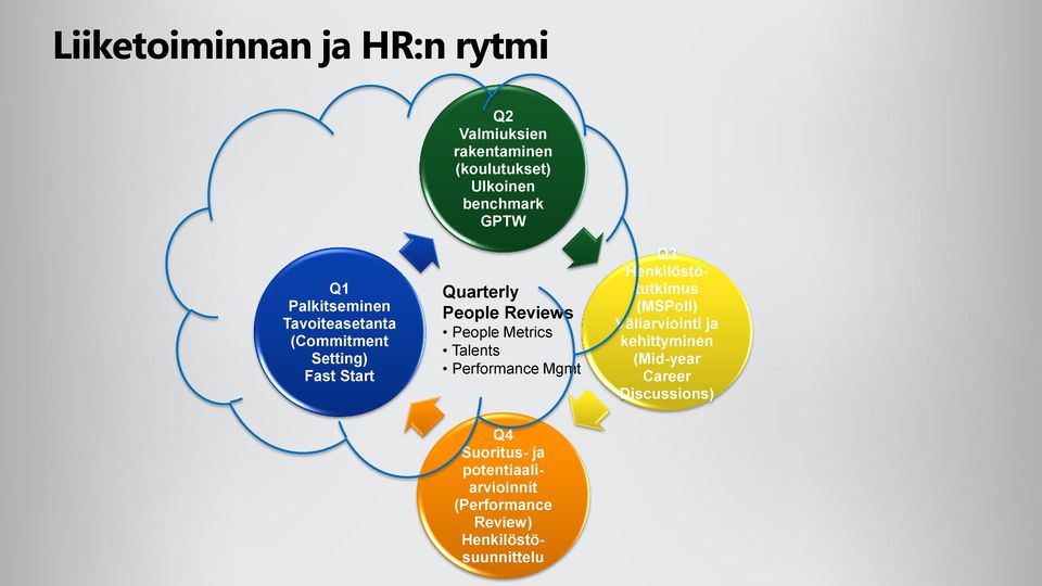 Metrics Talents Performance Mgmt Q3 Henkilöstötutkimus (MSPoll) Väliarviointi ja kehittyminen